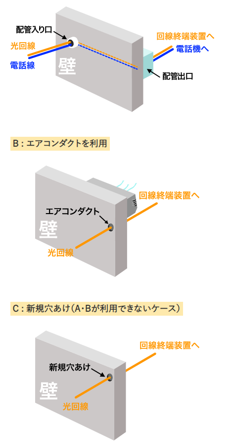 光ケーブルの引き込み